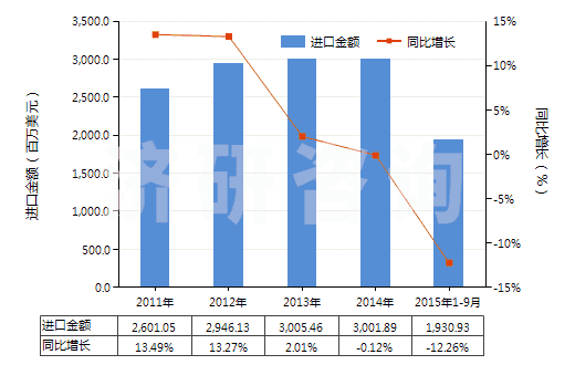 2011-2015年9月中國(guó)聚對(duì)苯二甲酸乙二酯非泡沫塑料板、片、膜等(HS39206200)進(jìn)口總額及增速統(tǒng)計(jì)